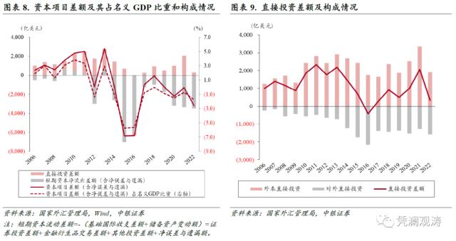 经常项目顺差扩大，短期资本净流出收敛，国际收支趋于自主平衡——2022年国际收支分析报告
