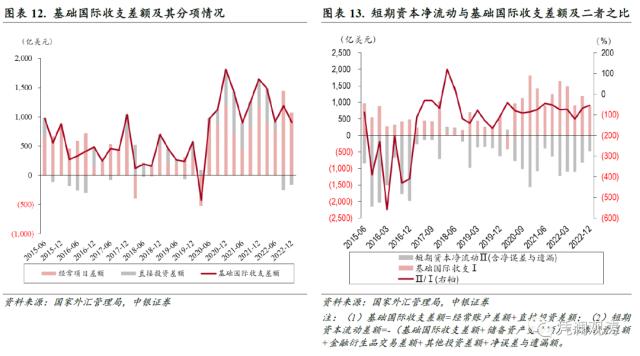 经常项目顺差扩大，短期资本净流出收敛，国际收支趋于自主平衡——2022年国际收支分析报告