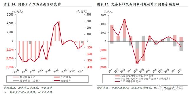 经常项目顺差扩大，短期资本净流出收敛，国际收支趋于自主平衡——2022年国际收支分析报告