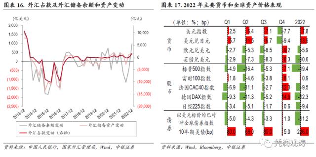 经常项目顺差扩大，短期资本净流出收敛，国际收支趋于自主平衡——2022年国际收支分析报告