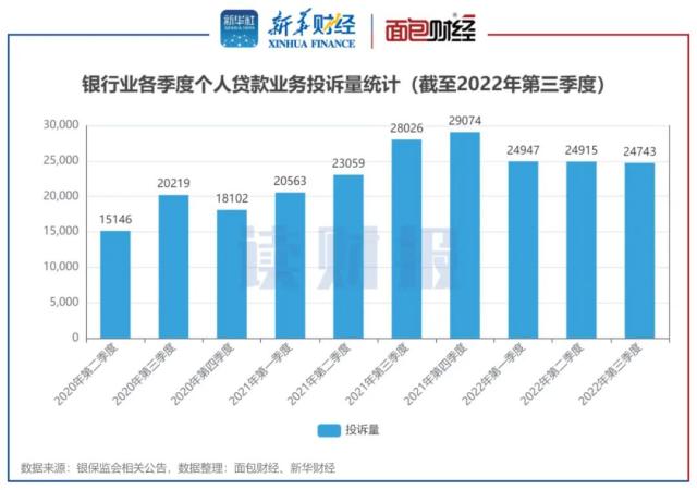 【读财报】三季度个贷业务消费投诉透视：总投诉量同比下降11％ 环比基本持平