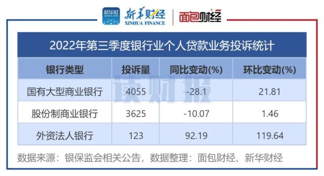 【读财报】三季度个贷业务消费投诉透视：总投诉量同比下降11％ 环比基本持平