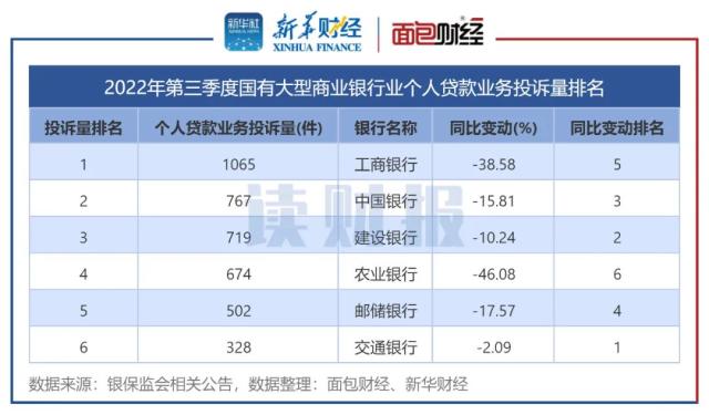 【读财报】三季度个贷业务消费投诉透视：总投诉量同比下降11％ 环比基本持平