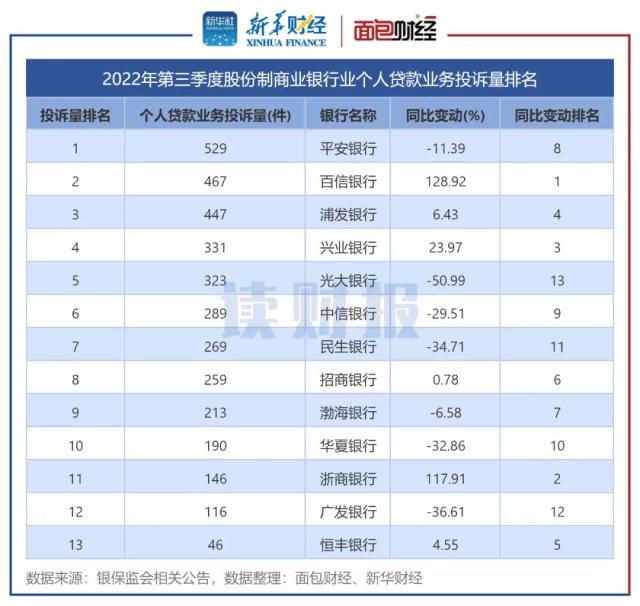 【读财报】三季度个贷业务消费投诉透视：总投诉量同比下降11％ 环比基本持平