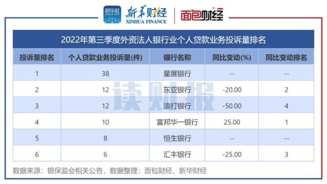 【读财报】三季度个贷业务消费投诉透视：总投诉量同比下降11％ 环比基本持平