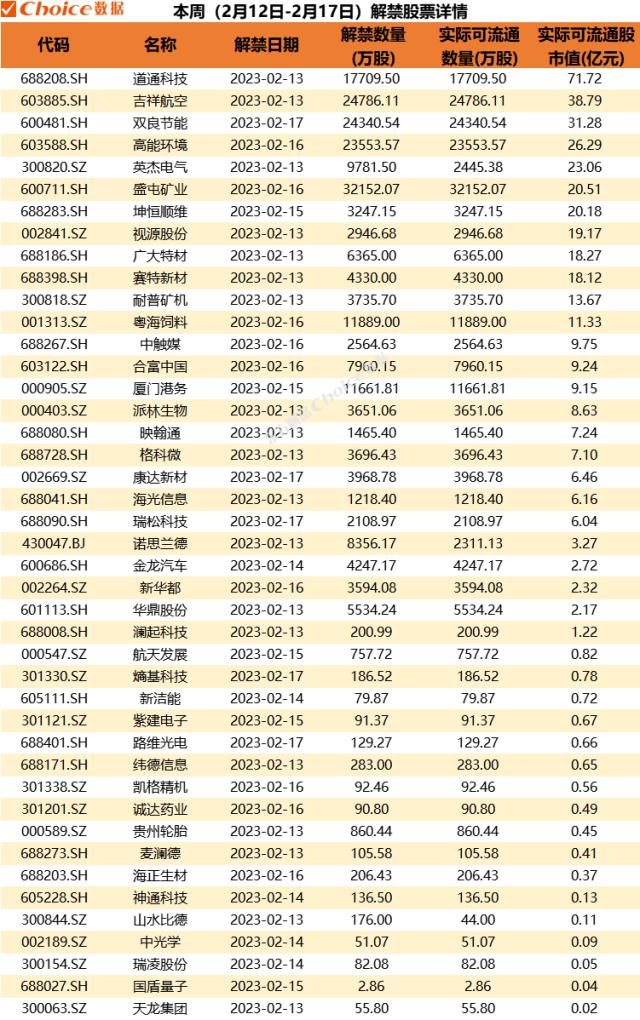 本周解禁市值不足500亿元,5只个股解禁比例超30%