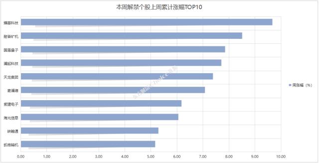 本周解禁市值不足500亿元,5只个股解禁比例超30%