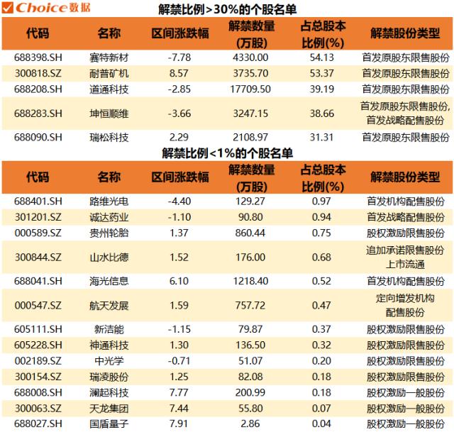 本周解禁市值不足500亿元,5只个股解禁比例超30%