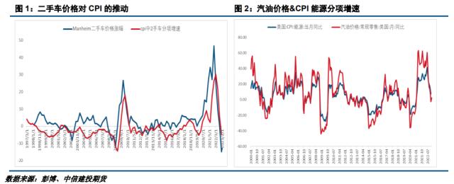 【建投宏观】美国通胀再度来袭，警惕超预期变化