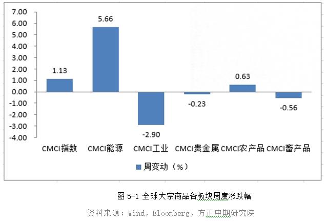 【大类资产】美元再度走强 风险资产反弹暂告一段落