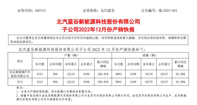 北汽蓝谷50万辆产能闲置，极狐仅完成目标30%，刘宇说好的一跃而起呢？
