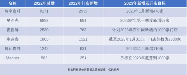 降价、拓店，2023年首场咖啡战事打响