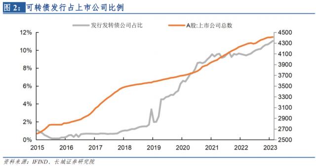 2023年可转债市场或迎来良机——宏观经济专题报告