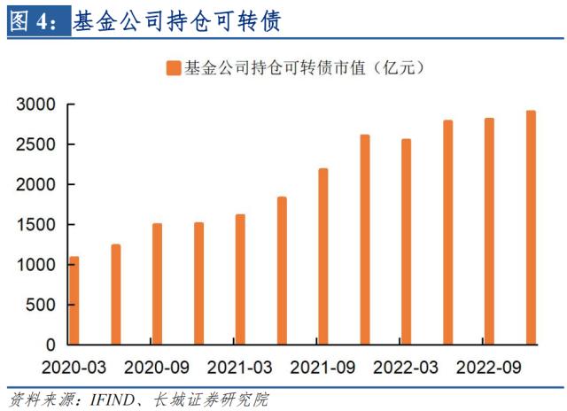 2023年可转债市场或迎来良机——宏观经济专题报告