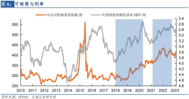 2023年可转债市场或迎来良机——宏观经济专题报告