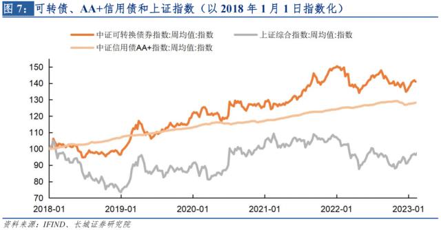 2023年可转债市场或迎来良机——宏观经济专题报告