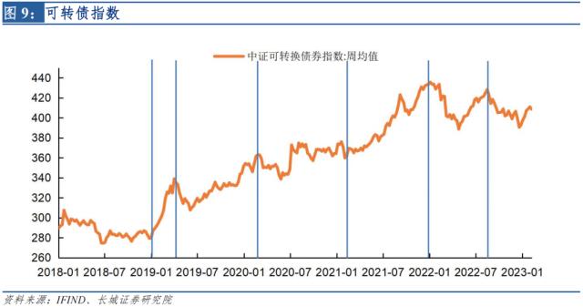 2023年可转债市场或迎来良机——宏观经济专题报告