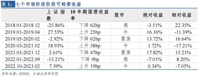 2023年可转债市场或迎来良机——宏观经济专题报告