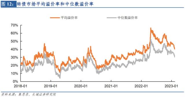 2023年可转债市场或迎来良机——宏观经济专题报告