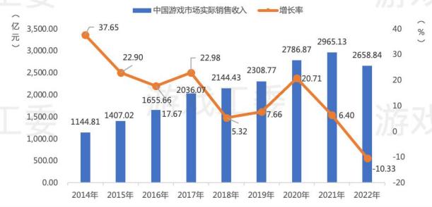 2022中国游戏市场收入同比下降10%，用户规模进入存量时代