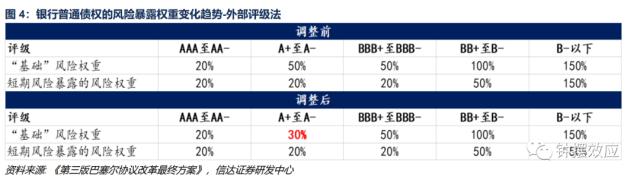 【信达固收】深度分析巴塞尔协议Ⅲ落地对债市的影响