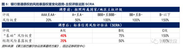 【信达固收】深度分析巴塞尔协议Ⅲ落地对债市的影响