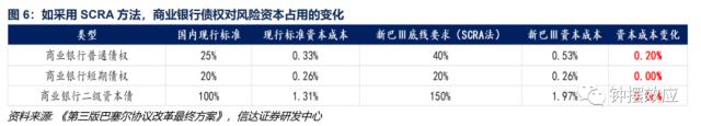 【信达固收】深度分析巴塞尔协议Ⅲ落地对债市的影响