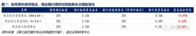 【信达固收】深度分析巴塞尔协议Ⅲ落地对债市的影响