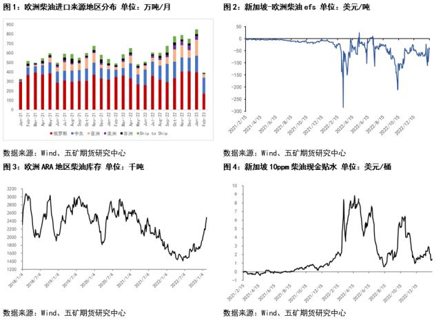 成品油：欧洲柴油紧缺困局不再延续