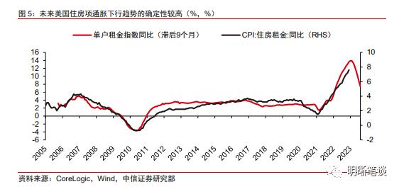 对于美国经济的五点判断