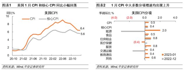 美国通胀压力反复