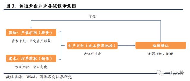 【国君策略 | 专题研究】 投资制造业股票看什么：投资/订单/业绩——“成长资本周期”投资系列三