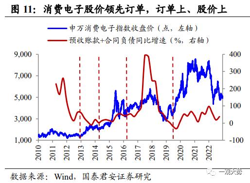【国君策略 | 专题研究】 投资制造业股票看什么：投资/订单/业绩——“成长资本周期”投资系列三