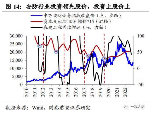 【国君策略 | 专题研究】 投资制造业股票看什么：投资/订单/业绩——“成长资本周期”投资系列三