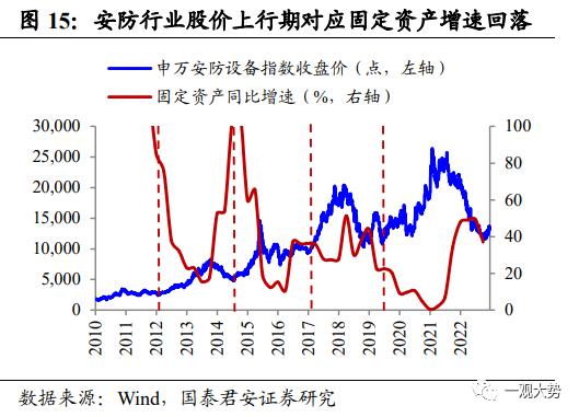 【国君策略 | 专题研究】 投资制造业股票看什么：投资/订单/业绩——“成长资本周期”投资系列三