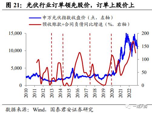 【国君策略 | 专题研究】 投资制造业股票看什么：投资/订单/业绩——“成长资本周期”投资系列三