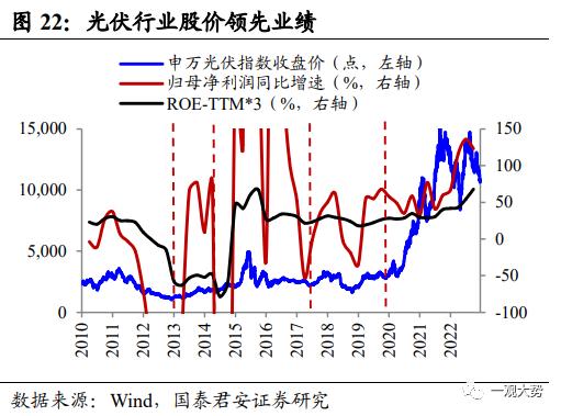 【国君策略 | 专题研究】 投资制造业股票看什么：投资/订单/业绩——“成长资本周期”投资系列三
