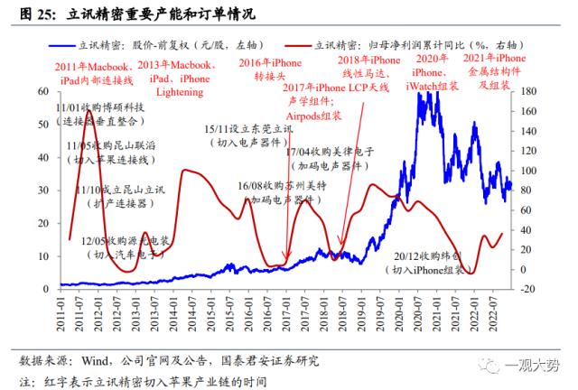 【国君策略 | 专题研究】 投资制造业股票看什么：投资/订单/业绩——“成长资本周期”投资系列三