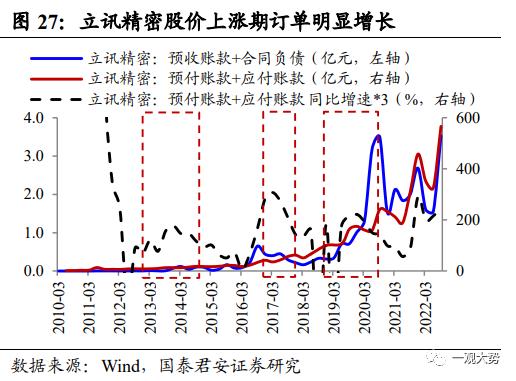 【国君策略 | 专题研究】 投资制造业股票看什么：投资/订单/业绩——“成长资本周期”投资系列三