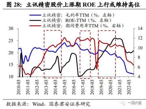 【国君策略 | 专题研究】 投资制造业股票看什么：投资/订单/业绩——“成长资本周期”投资系列三