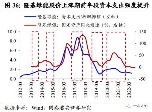 【国君策略 | 专题研究】 投资制造业股票看什么：投资/订单/业绩——“成长资本周期”投资系列三