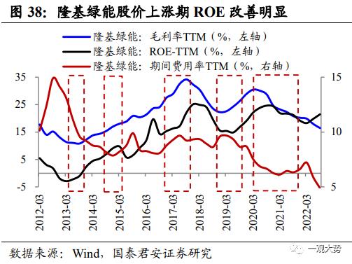 【国君策略 | 专题研究】 投资制造业股票看什么：投资/订单/业绩——“成长资本周期”投资系列三