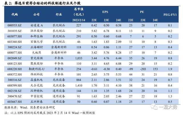 【国君策略 | 专题研究】 投资制造业股票看什么：投资/订单/业绩——“成长资本周期”投资系列三