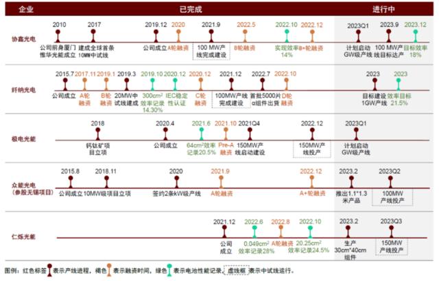 44.72%！钙钛矿电池效率再破纪录 行业设备交付潮涌动