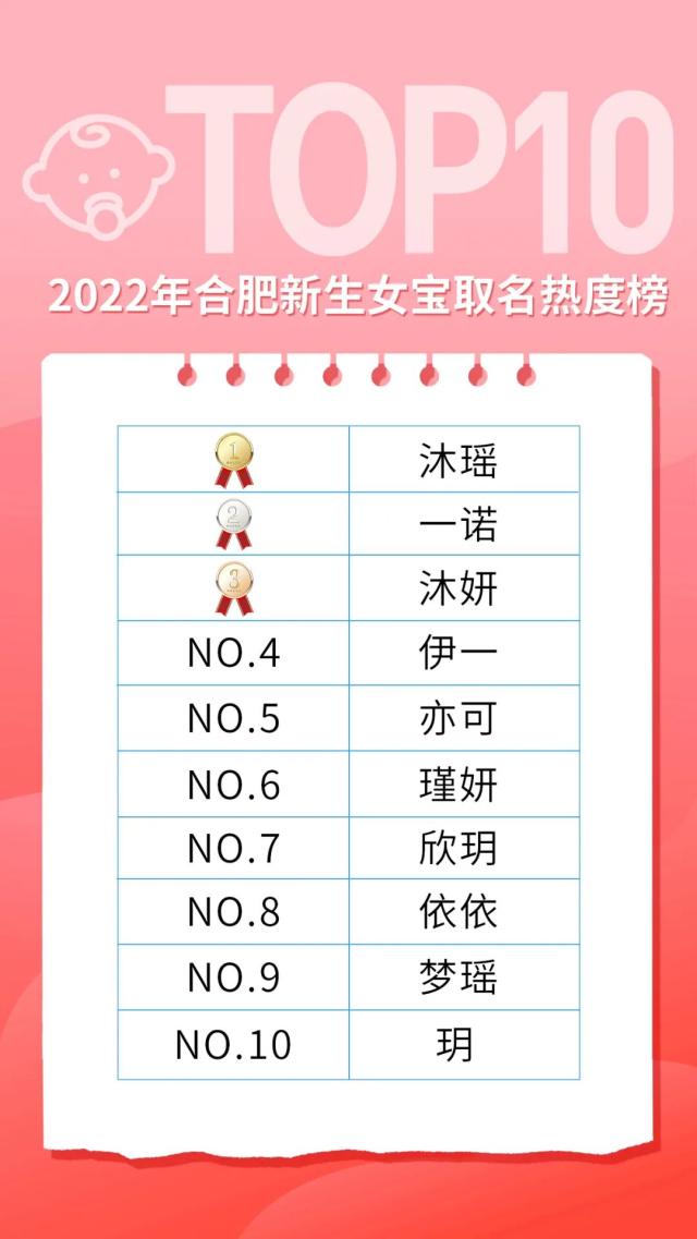 多地公布新生儿爆款名字！“梓轩”不火了，霸榜的是…