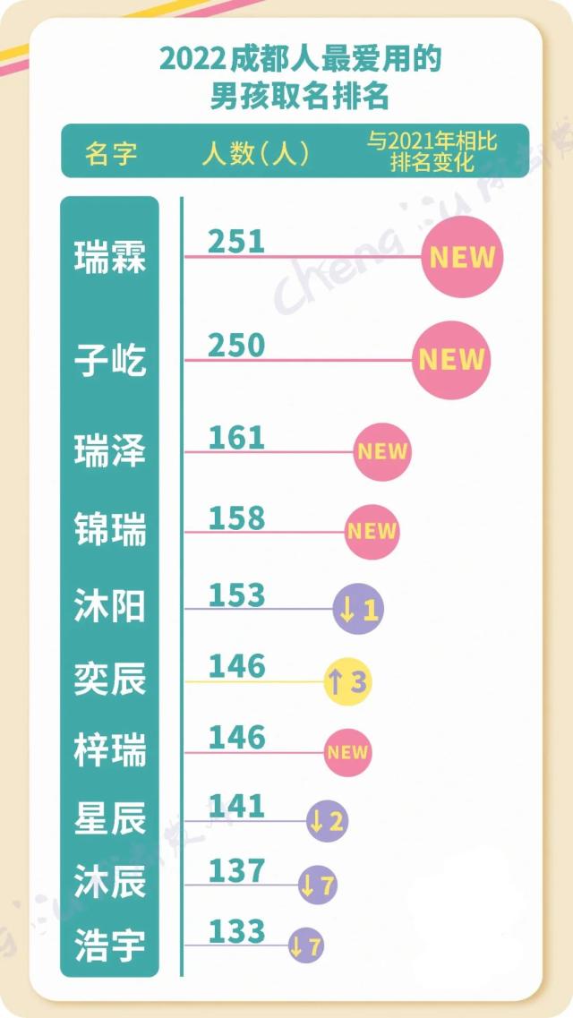 多地公布新生儿爆款名字！“梓轩”不火了，霸榜的是…
