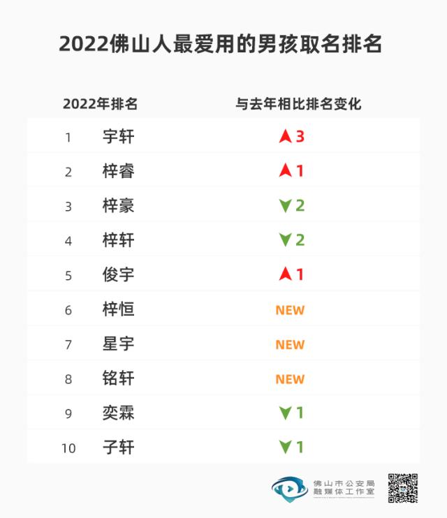 多地公布新生儿爆款名字！“梓轩”不火了，霸榜的是…