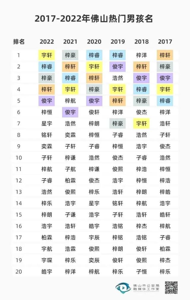 多地公布新生儿爆款名字！“梓轩”不火了，霸榜的是…