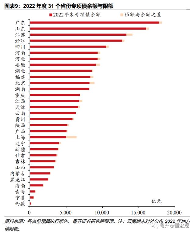 31省份债务全景（2022）：谁多谁少谁压力大