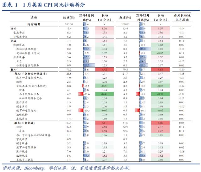 【华创宏观·张瑜团队】当下跟2022年3季度一样吗?——1月美国CPI数据点评